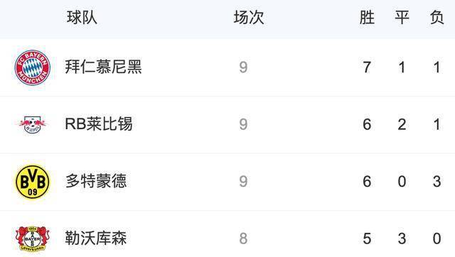  拜仁主场大胜登顶德甲积分榜  